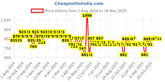 myntra.com mack jonney VIMAL JONNEY Men Pack Of 2 Black Solid Track Pants mack jonney Price History Graph from 1 Aug 2024 to 19 Nov 2025