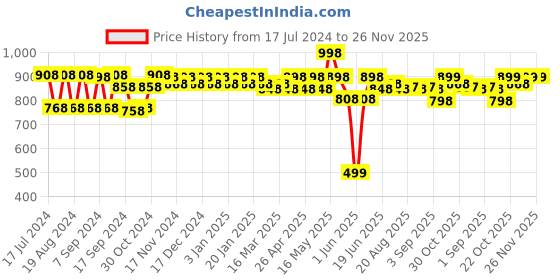 myntra.com mack jonney VIMAL JONNEY Men Pack Of 2 Black Striped Thermal Tops mack jonney Price History Graph from 17 Jul 2024 to 25 Nov 2025
