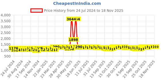 myntra.com mack jonney VIMAL JONNEY Men Pack of 2 Blue & Grey Solid Dryfit Lycra Tracksuits mack jonney Price History Graph from 24 Jul 2024 to 18 Nov 2025
