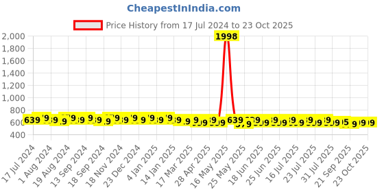 myntra.com mack jonney VIMAL JONNEY Men  Pack of 2 Blue & Lime Green Solid Round Neck T-shirt mack jonney Price History Graph from 17 Jul 2024 to 22 Oct 2025