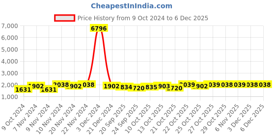 myntra.com mack jonney VIMAL JONNEY Men Pack of 2 Blue & Olive Printed Fleece Tracksuits mack jonney Price History Graph from 9 Oct 2024 to 5 Dec 2025