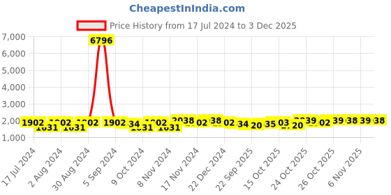myntra.com mack jonney VIMAL JONNEY Men Pack of 2 Blue & Pink Fleece Tracksuits mack jonney Price History Graph from 17 Jul 2024 to 3 Dec 2025