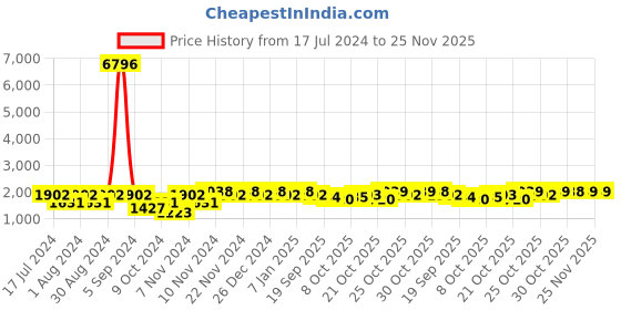 myntra.com mack jonney VIMAL JONNEY Men Pack of 2 Blue & Pink Solid Pure Fleece Tracksuits mack jonney Price History Graph from 17 Jul 2024 to 25 Nov 2025