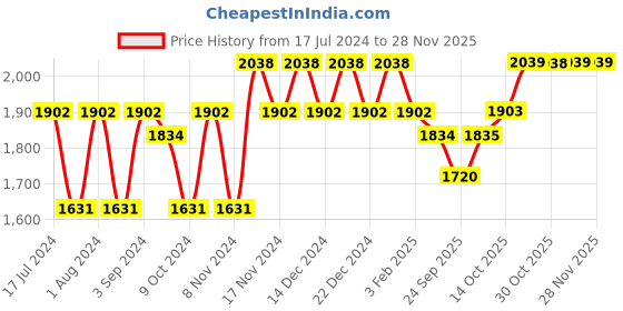 myntra.com mack jonney VIMAL JONNEY Men Pack of 2 Blue & Pink Solid Tracksuits mack jonney Price History Graph from 17 Jul 2024 to 26 Nov 2025