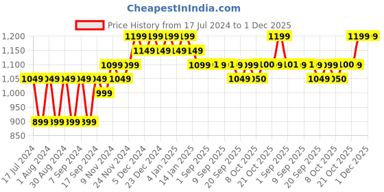 myntra.com mack jonney VIMAL JONNEY Men Pack Of 2 Blue & Pink Sweatshirts mack jonney Price History Graph from 17 Jul 2024 to 30 Nov 2025