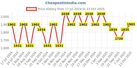 myntra.com mack jonney VIMAL JONNEY Men Pack of 2 Blue & Red Printed Fleece Tracksuits mack jonney Price History Graph from 17 Jul 2024 to 13 Oct 2025