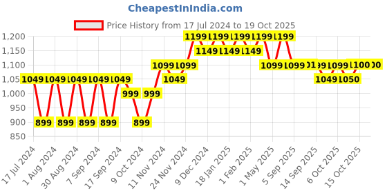 myntra.com mack jonney VIMAL JONNEY Men Pack Of 2 Blue & Red Printed Sweatshirt mack jonney Price History Graph from 17 Jul 2024 to 15 Oct 2025