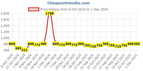 myntra.com mack jonney VIMAL JONNEY Men Pack Of 2 Blue & Red Solid Pure Cotton Track Pants mack jonney Price History Graph from 9 Oct 2024 to 30 Nov 2025