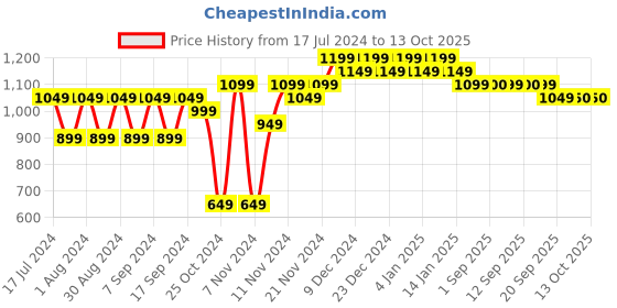 myntra.com mack jonney VIMAL JONNEY Men Pack Of 2 Blue & Red Sweatshirt mack jonney Price History Graph from 17 Jul 2024 to 13 Oct 2025