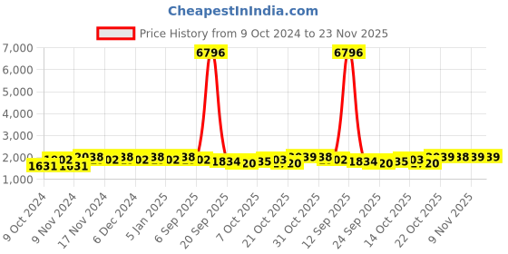 myntra.com mack jonney VIMAL JONNEY Men Pack of 2 Blue & Rust Orange Fleece Tracksuits mack jonney Price History Graph from 9 Oct 2024 to 23 Nov 2025