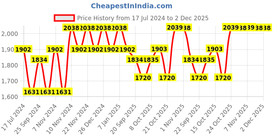 myntra.com mack jonney VIMAL JONNEY Men Pack of 2 Blue & Yellow Fleece Tracksuits mack jonney Price History Graph from 17 Jul 2024 to 2 Dec 2025