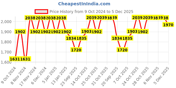 myntra.com mack jonney VIMAL JONNEY Men Pack of 2 Blue & Yellow Printed Fleece Tracksuits mack jonney Price History Graph from 9 Oct 2024 to 5 Dec 2025