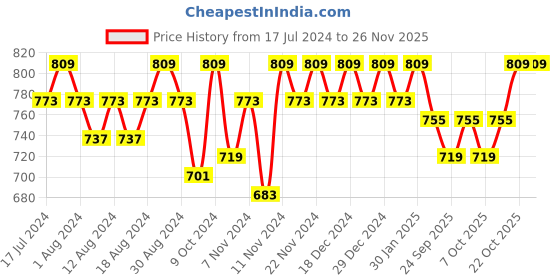 myntra.com mack jonney VIMAL JONNEY Men Pack of 2 Blue & Yellow Solid Fleece Track Pants mack jonney Price History Graph from 17 Jul 2024 to 24 Nov 2025