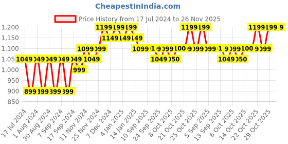 myntra.com mack jonney VIMAL JONNEY Men Pack of 2 Blue & Yellow Typography Printed Fleece Sweatshirt mack jonney Price History Graph from 17 Jul 2024 to 25 Nov 2025