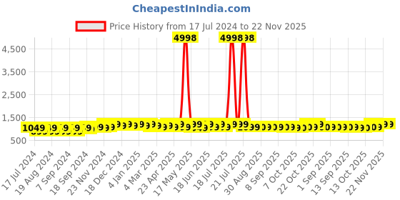 myntra.com mack jonney VIMAL JONNEY Men Pack of 2 Blue Nand Pink Printed Sweatshirt mack jonney Price History Graph from 17 Jul 2024 to 22 Nov 2025