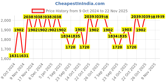 myntra.com mack jonney VIMAL JONNEY Men Pack of 2 Blue Printed Fleece Tracksuits mack jonney Price History Graph from 9 Oct 2024 to 22 Nov 2025