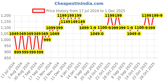 myntra.com mack jonney VIMAL JONNEY Men Pack Of 2 Blue Printed Sweatshirt mack jonney Price History Graph from 17 Jul 2024 to 30 Nov 2025
