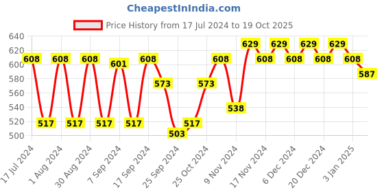 myntra.com mack jonney VIMAL JONNEY Men Pack Of 2 Charcoal Grey Solid Thermal Tops mack jonney Price History Graph from 17 Jul 2024 to 19 Oct 2025