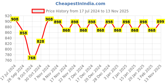 myntra.com mack jonney VIMAL JONNEY Men Pack Of 2 Charcoal Grey Striped Thermal Bottoms mack jonney Price History Graph from 17 Jul 2024 to 13 Nov 2025