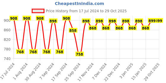 myntra.com mack jonney VIMAL JONNEY Men Pack Of 2 Charcoal Grey Striped Thermal Tops mack jonney Price History Graph from 17 Jul 2024 to 29 Oct 2025