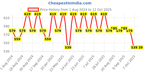 myntra.com mack jonney VIMAL JONNEY Men Pack of 2 Checked T-shirts mack jonney Price History Graph from 1 Aug 2024 to 7 Oct 2025