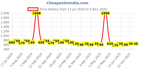 myntra.com mack jonney VIMAL JONNEY Men Pack Of 2 Colourblocked Hood T-shirt mack jonney Price History Graph from 17 Jul 2024 to 4 Nov 2025