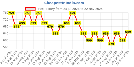 myntra.com mack jonney VIMAL JONNEY Men Pack Of 2 Colourblocked Hood T-shirt mack jonney Price History Graph from 24 Jul 2024 to 22 Nov 2025