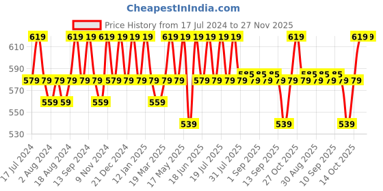 myntra.com mack jonney VIMAL JONNEY Men Pack of 2 Colourblocked Hooded T-shirts mack jonney Price History Graph from 17 Jul 2024 to 26 Nov 2025