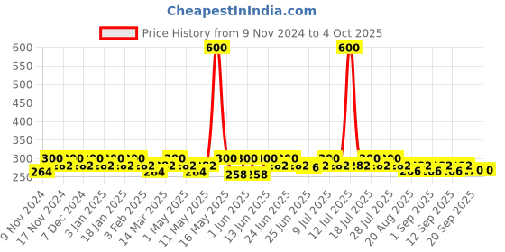 myntra.com mack jonney VIMAL JONNEY Men Pack Of 2 Cotton Assorted Breathability Trunks MACK__STRONG__A__02 mack jonney Price History Graph from 9 Nov 2024 to 4 Oct 2025