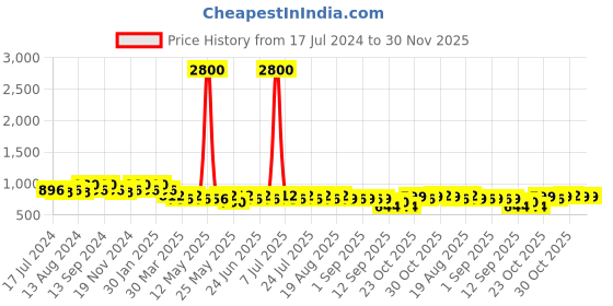 myntra.com mack jonney VIMAL JONNEY Men Pack of 2 Cotton Lounge Shorts mack jonney Price History Graph from 17 Jul 2024 to 30 Nov 2025