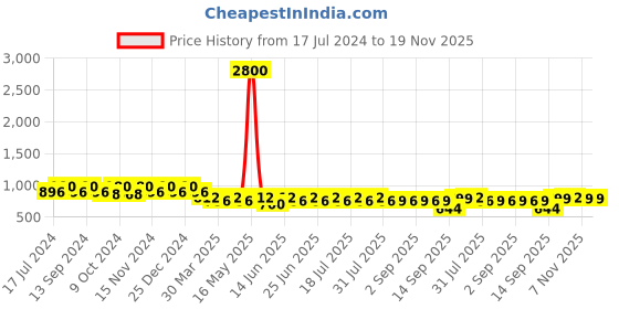 myntra.com mack jonney VIMAL JONNEY Men Pack of 2 Cotton Lounge Shorts mack jonney Price History Graph from 17 Jul 2024 to 19 Nov 2025