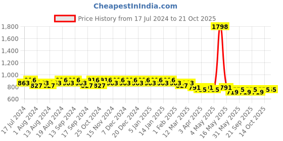 myntra.com mack jonney VIMAL JONNEY Men Pack Of 2 Cotton Sports Shorts mack jonney Price History Graph from 17 Jul 2024 to 21 Oct 2025