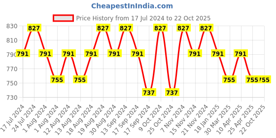 myntra.com mack jonney VIMAL JONNEY Men Pack Of 2 Cotton Sports Shorts mack jonney Price History Graph from 17 Jul 2024 to 22 Oct 2025