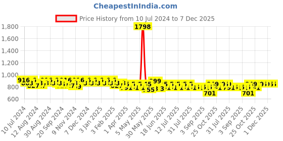 myntra.com mack jonney VIMAL JONNEY Men Pack Of 2 Cotton Sports Track Pants mack jonney Price History Graph from 10 Jul 2024 to 7 Dec 2025