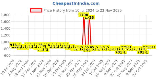 myntra.com mack jonney VIMAL JONNEY Men Pack Of 2 Cotton Spots Track Pants mack jonney Price History Graph from 10 Jul 2024 to 22 Nov 2025