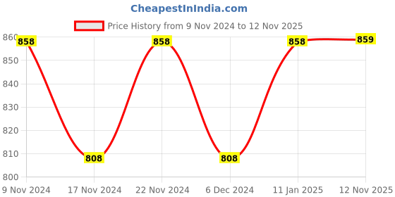 myntra.com mack jonney VIMAL JONNEY Men Pack Of 2 Cotton Striped Thermal Tops mack jonney Price History Graph from 9 Nov 2024 to 12 Nov 2025