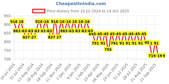 myntra.com mack jonney VIMAL JONNEY Men Pack Of 2 Cotton Track Pants mack jonney Price History Graph from 10 Jul 2024 to 14 Oct 2025