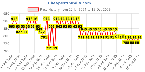 myntra.com mack jonney VIMAL JONNEY Men Pack Of 2 Cotton Track Pants mack jonney Price History Graph from 17 Jul 2024 to 15 Oct 2025