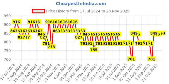 myntra.com mack jonney VIMAL JONNEY Men Pack Of 2 Cotton Track Pants mack jonney Price History Graph from 17 Jul 2024 to 23 Nov 2025