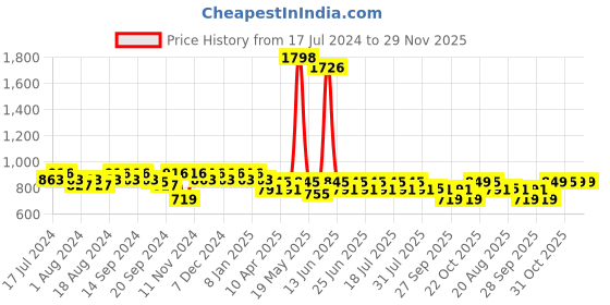 myntra.com mack jonney VIMAL JONNEY Men Pack Of 2 Cotton Track Pants mack jonney Price History Graph from 17 Jul 2024 to 29 Nov 2025