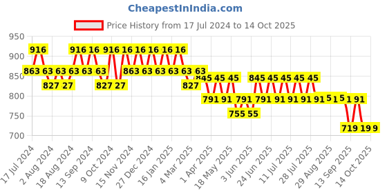 myntra.com mack jonney VIMAL JONNEY Men Pack Of 2 Cotton Track Pants mack jonney Price History Graph from 17 Jul 2024 to 13 Oct 2025