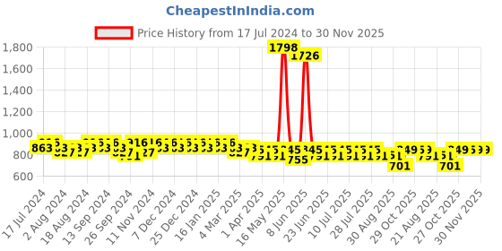 myntra.com mack jonney VIMAL JONNEY Men Pack Of 2 Cotton Track Pants mack jonney Price History Graph from 17 Jul 2024 to 30 Nov 2025
