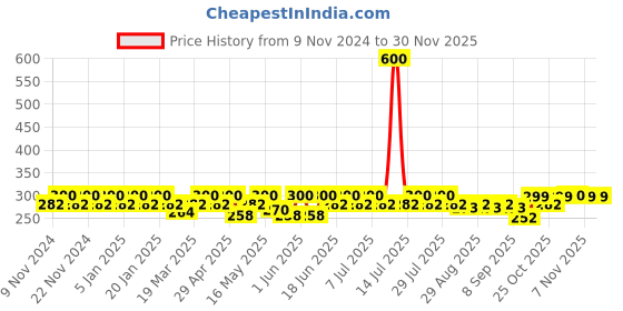 myntra.com mack jonney VIMAL JONNEY Men Pack Of 2 Cotton Trunks mack jonney Price History Graph from 9 Nov 2024 to 30 Nov 2025