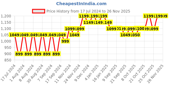 myntra.com mack jonney VIMAL JONNEY Men Pack Of 2 Green Sweatshirt mack jonney Price History Graph from 17 Jul 2024 to 25 Nov 2025