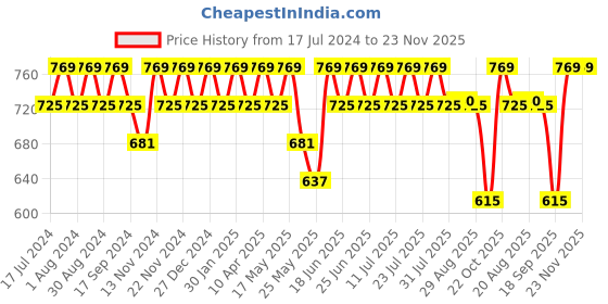 myntra.com mack jonney VIMAL JONNEY Men Pack Of 2 Grey & Black Printed Shorts mack jonney Price History Graph from 17 Jul 2024 to 23 Nov 2025