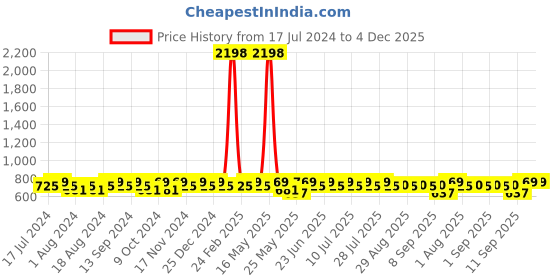 myntra.com mack jonney VIMAL JONNEY Men Pack Of 2 Grey & Black Printed Shorts mack jonney Price History Graph from 17 Jul 2024 to 4 Dec 2025