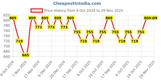 myntra.com mack jonney VIMAL JONNEY Men Pack of 2 Grey & Black Solid Cotton Track Pants mack jonney Price History Graph from 9 Oct 2024 to 29 Nov 2025