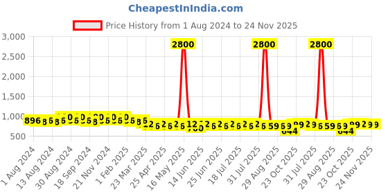 myntra.com mack jonney VIMAL JONNEY Men Pack Of 2 Grey & Black Solid Lounge Shorts mack jonney Price History Graph from 1 Aug 2024 to 24 Nov 2025