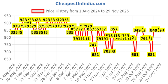 myntra.com mack jonney VIMAL JONNEY Men Pack of 2 Grey & Black Solid Track Pants mack jonney Price History Graph from 1 Aug 2024 to 29 Nov 2025