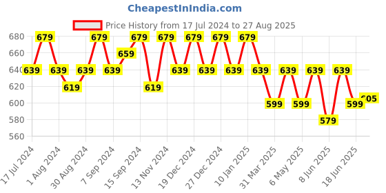 myntra.com mack jonney VIMAL JONNEY Men Pack Of 2 Grey & Blue Solid Hood T-shirt mack jonney Price History Graph from 17 Jul 2024 to 27 Aug 2025